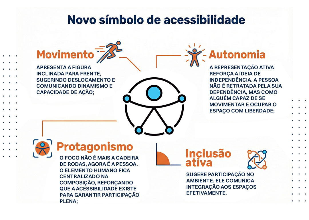 Novo simbolo de acessibilidade significado Novo simbolo de acessibilidade significado